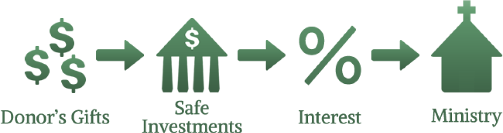 endowment